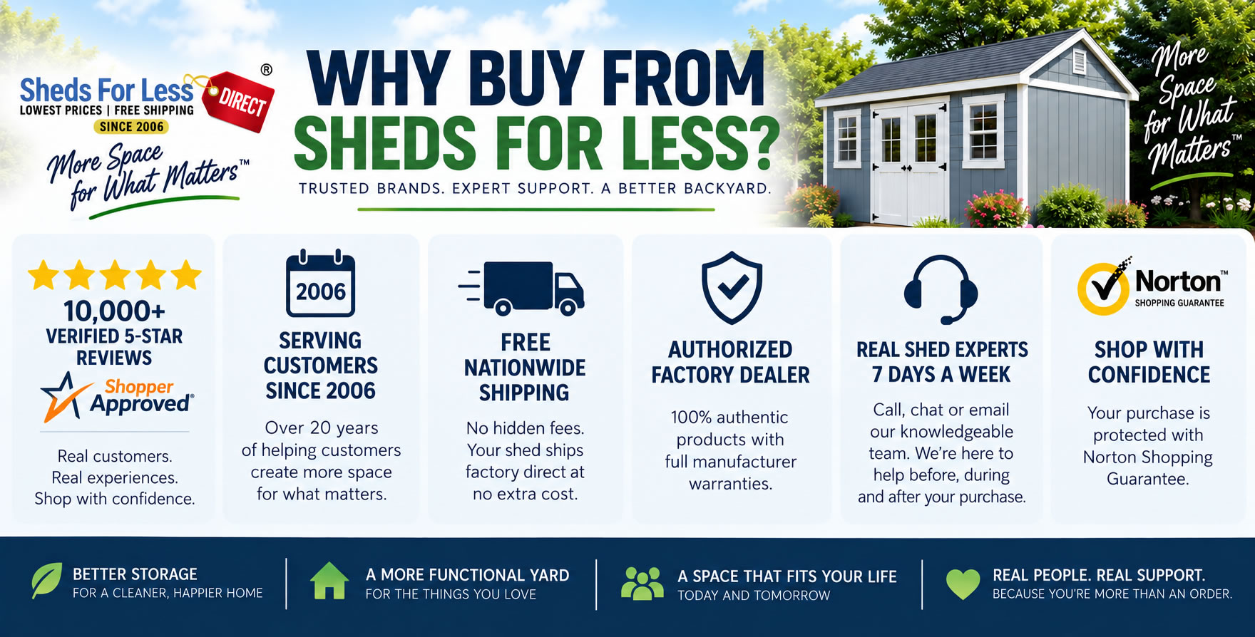 Sheds For Less Direct key benefits: 10,000+ verified 5-star reviews, serving customers since 2006, free nationwide shipping, authorized factory dealer status, 7-day expert support, and Norton Shopping Guarantee.